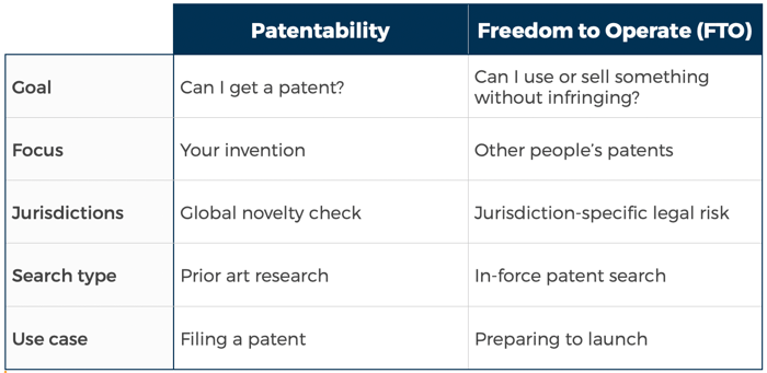 Patentability vs. FTO Patentability vs. FTO